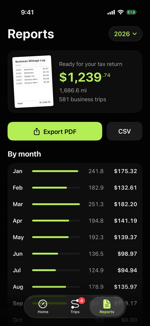 Reports screen with the year's deduction, business miles by month and the button to export a PDF.
