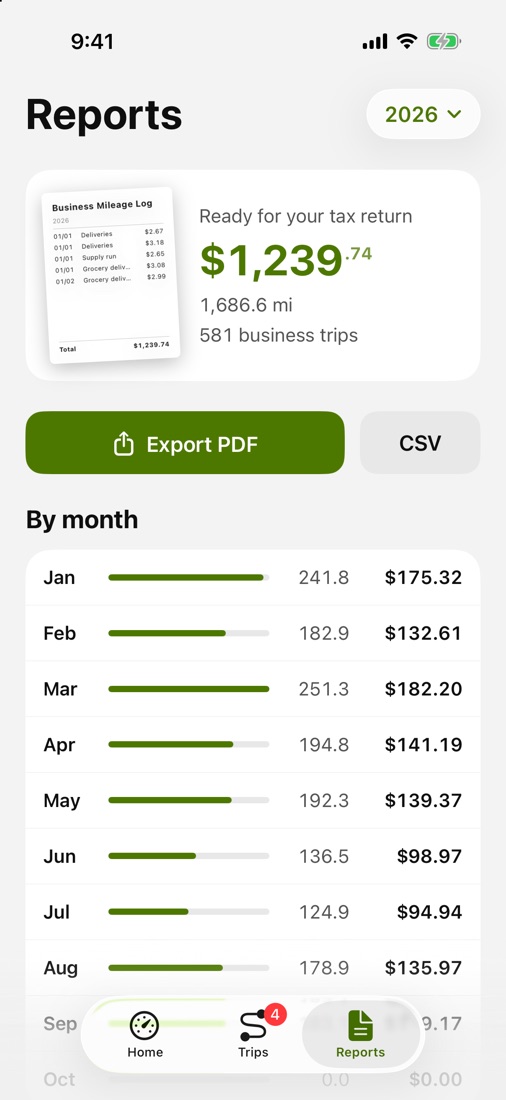 Reports screen with the year's deduction, business miles by month and the button to export a PDF.